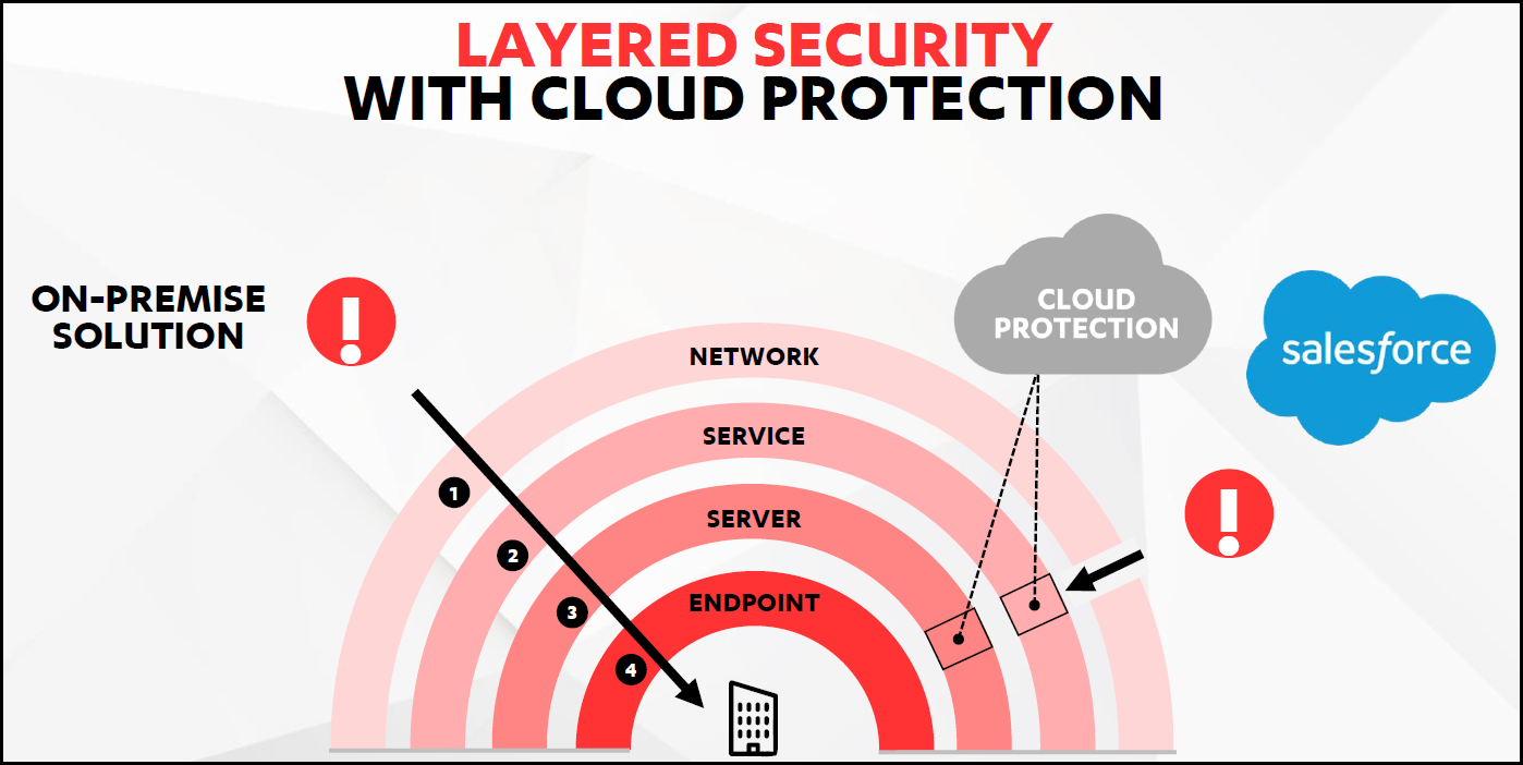 Layered Security with Salesforce Cloud Protection