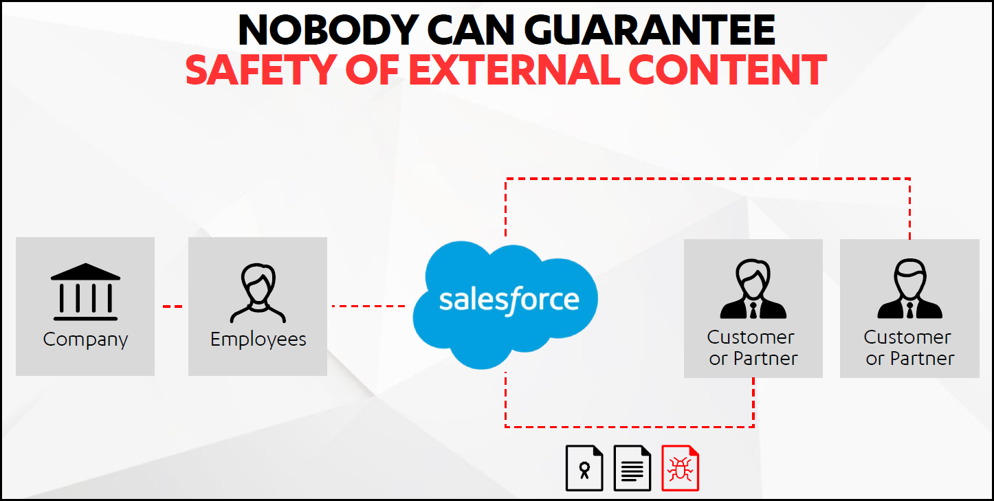 Safety of External Content for Salesforce Cloud